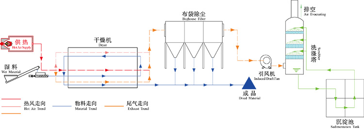 污泥烘干機(jī)的工作流程圖介紹